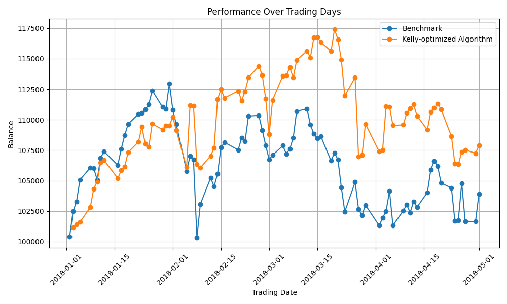 Creating and Testing a Day Trading Strategy on the S&P 500&nbsp;Index